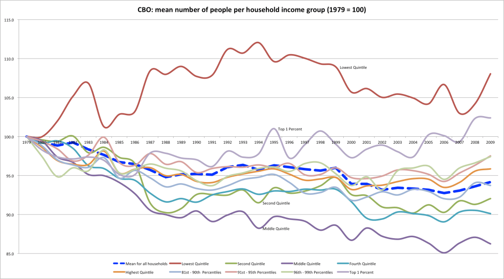 Issues with the CBO income distribution data – Random Critical Analysis